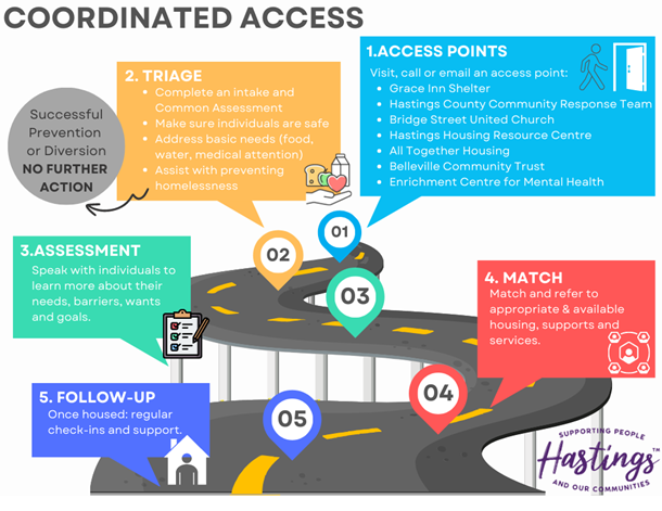 Coordinated Access Process